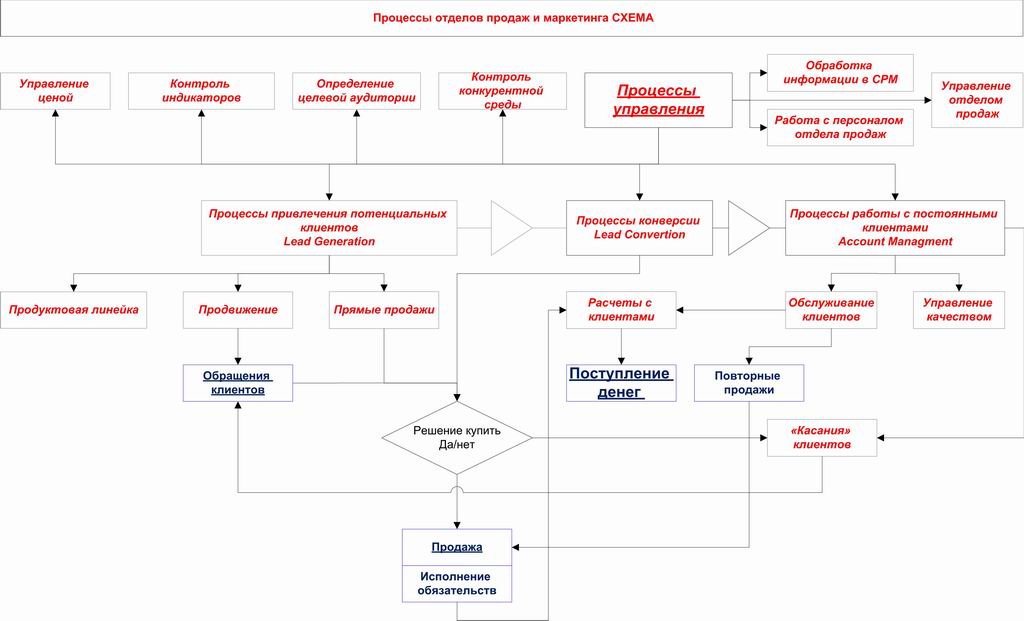 Структура отдела продаж схема